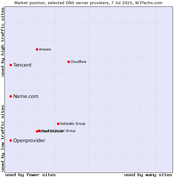 Market position of Tencent vs. Name.com vs. Openprovider
