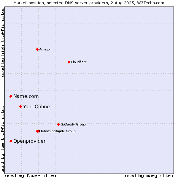 Market position of Your.Online vs. Name.com vs. Openprovider