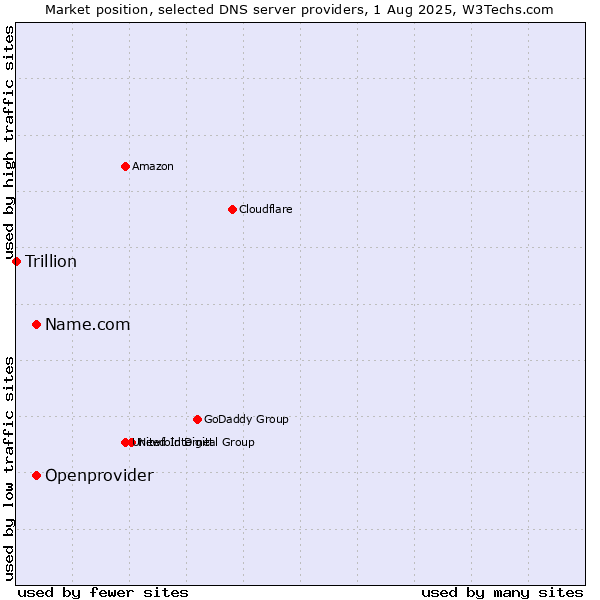 Market position of Name.com vs. Openprovider vs. Trillion