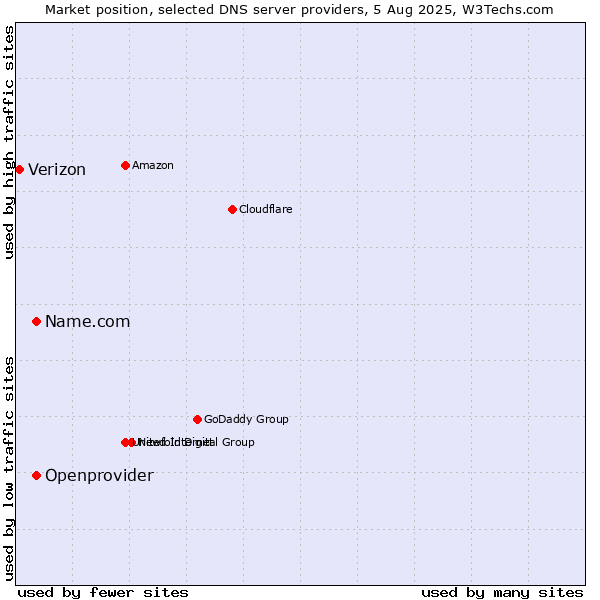 Market position of Name.com vs. Openprovider vs. Verizon