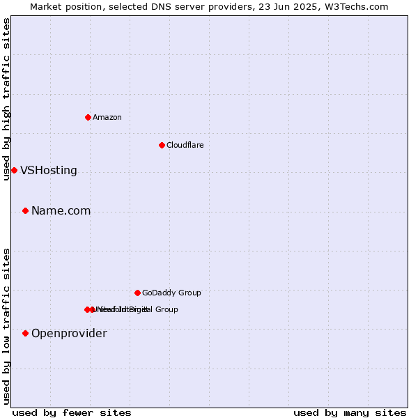 Market position of Name.com vs. Openprovider vs. VSHosting