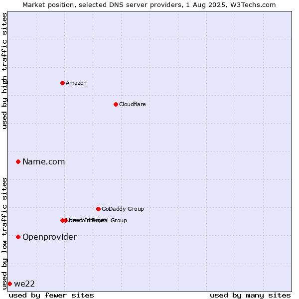 Market position of Name.com vs. Openprovider vs. we22