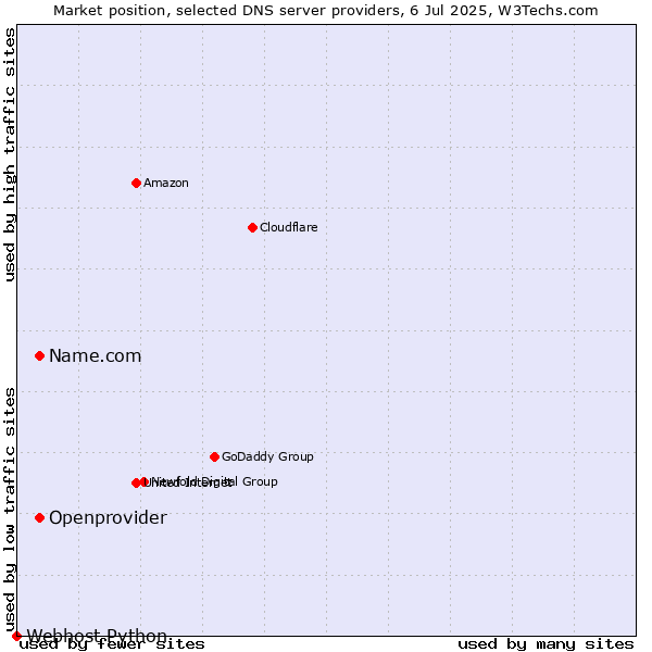 Market position of Name.com vs. Openprovider vs. Webhost Python