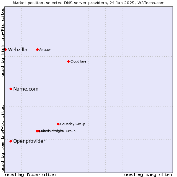 Market position of Name.com vs. Openprovider vs. Webzilla