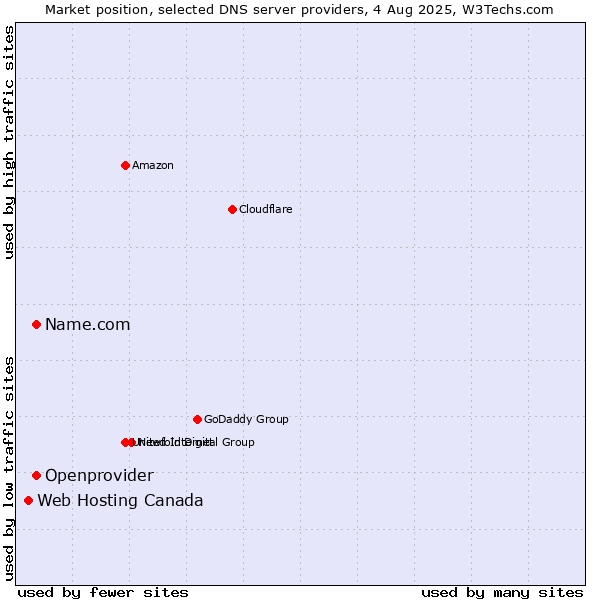 Market position of Name.com vs. Openprovider vs. Web Hosting Canada