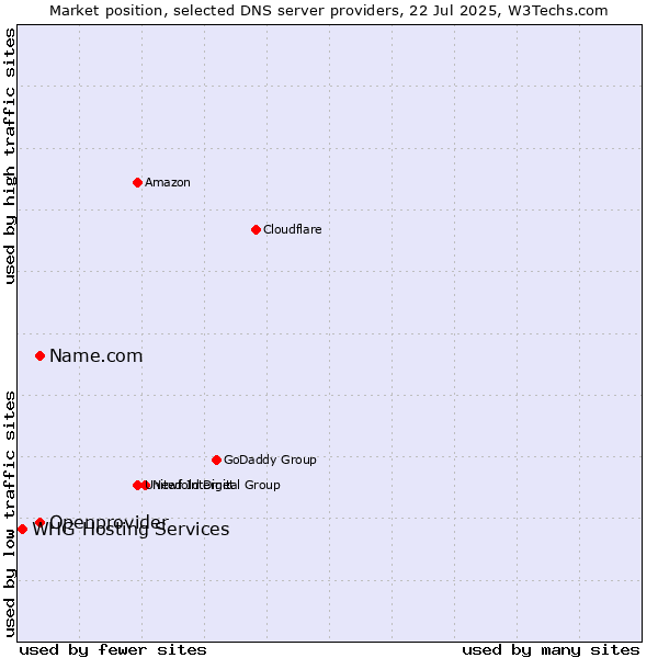 Market position of Name.com vs. Openprovider vs. WHG Hosting Services