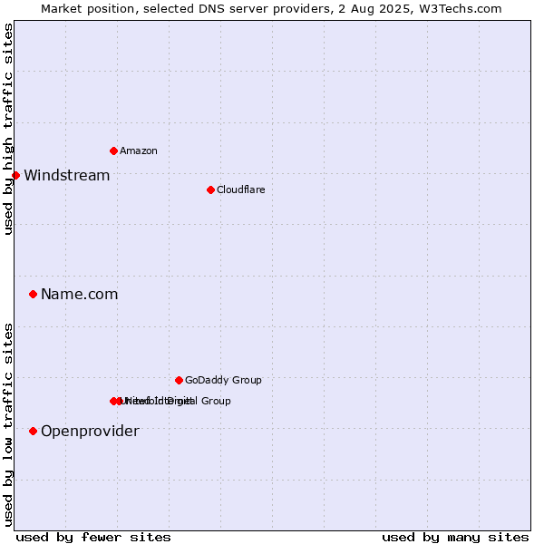 Market position of Name.com vs. Openprovider vs. Windstream