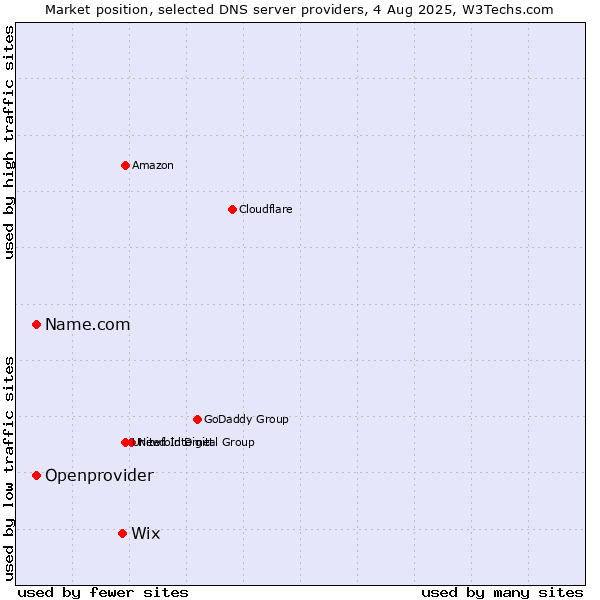 Market position of Wix vs. Name.com vs. Openprovider