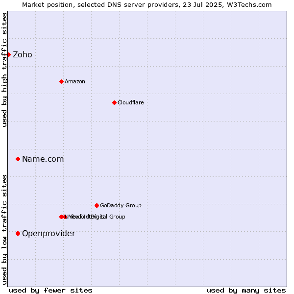 Market position of Name.com vs. Openprovider vs. Zoho