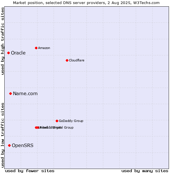 Market position of Name.com vs. OpenSRS vs. Oracle