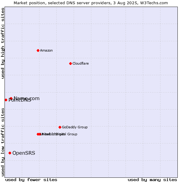 Market position of Name.com vs. OpenSRS vs. PointDNS