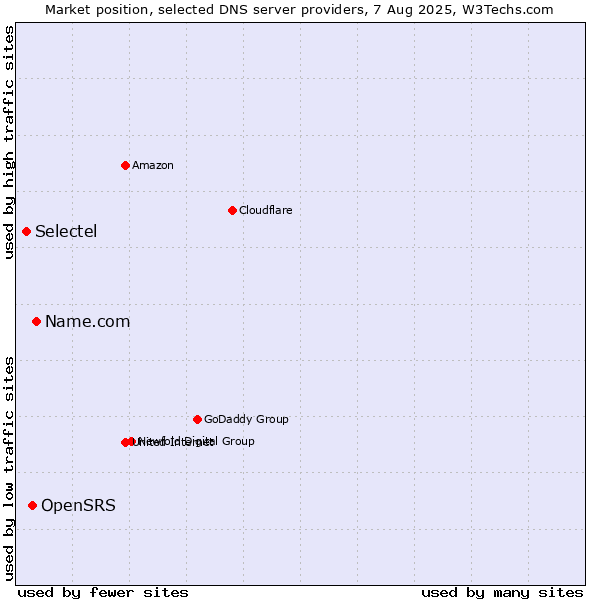 Market position of Name.com vs. OpenSRS vs. Selectel