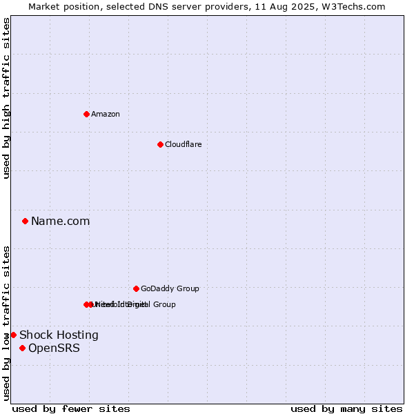 Market position of Name.com vs. OpenSRS vs. Shock Hosting