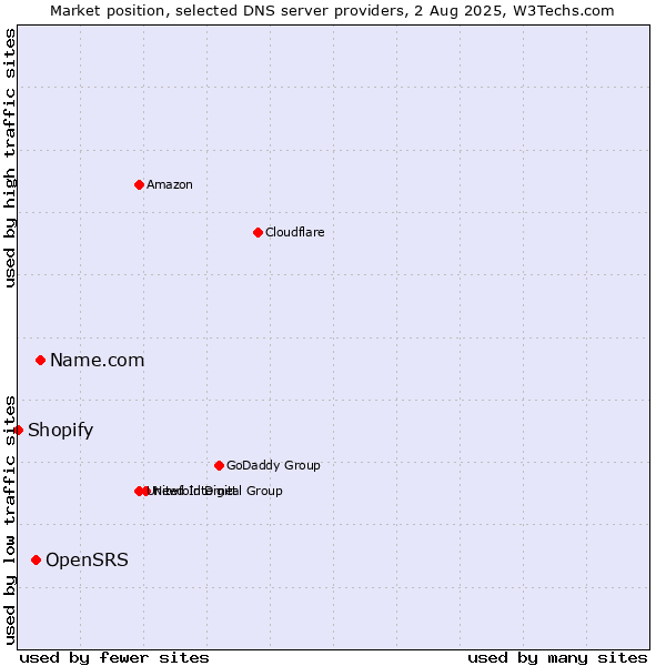 Market position of Name.com vs. OpenSRS vs. Shopify
