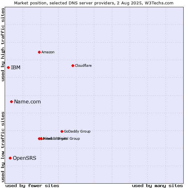 Market position of Name.com vs. OpenSRS vs. IBM