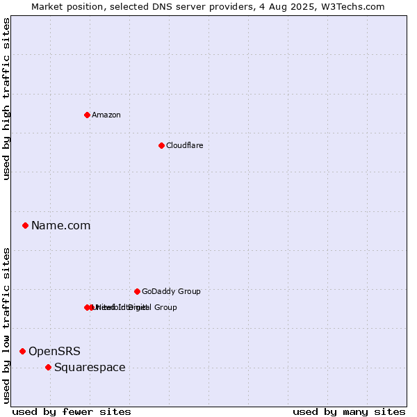 Market position of Squarespace vs. Name.com vs. OpenSRS