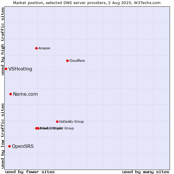 Market position of Name.com vs. OpenSRS vs. VSHosting