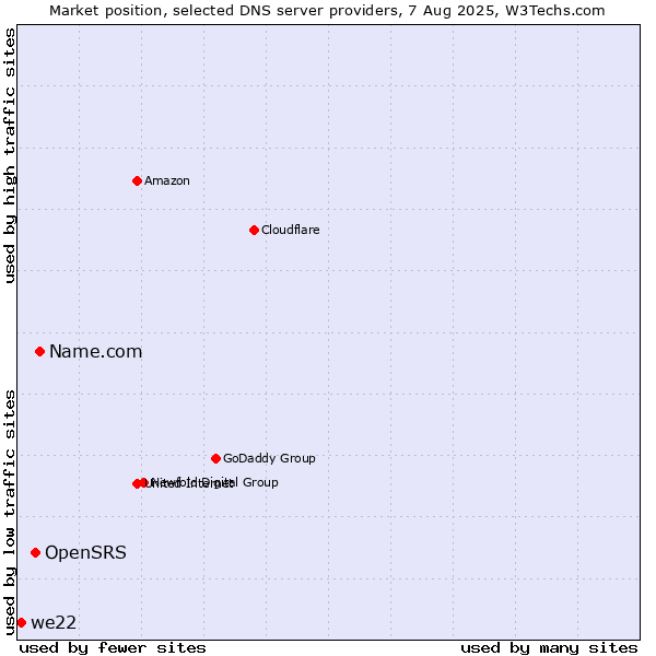 Market position of Name.com vs. OpenSRS vs. we22