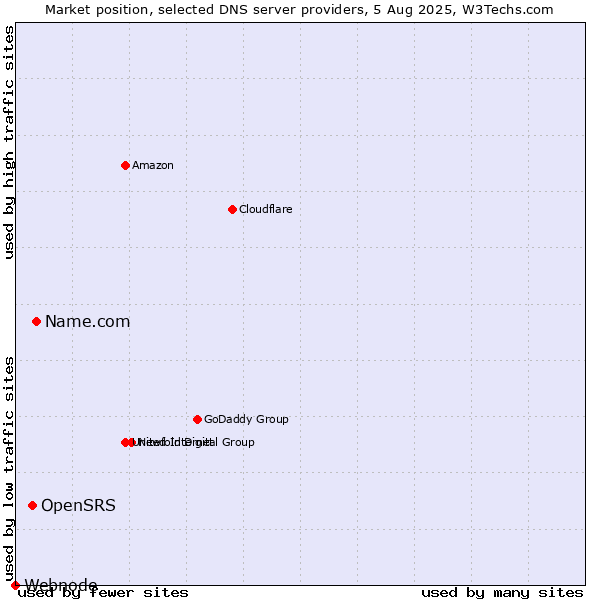 Market position of Name.com vs. OpenSRS vs. Webnode