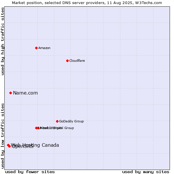 Market position of Name.com vs. OpenSRS vs. Web Hosting Canada