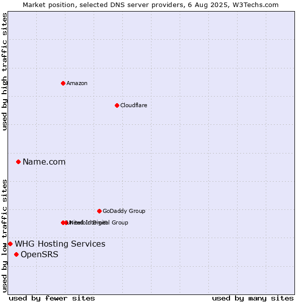 Market position of Name.com vs. OpenSRS vs. WHG Hosting Services