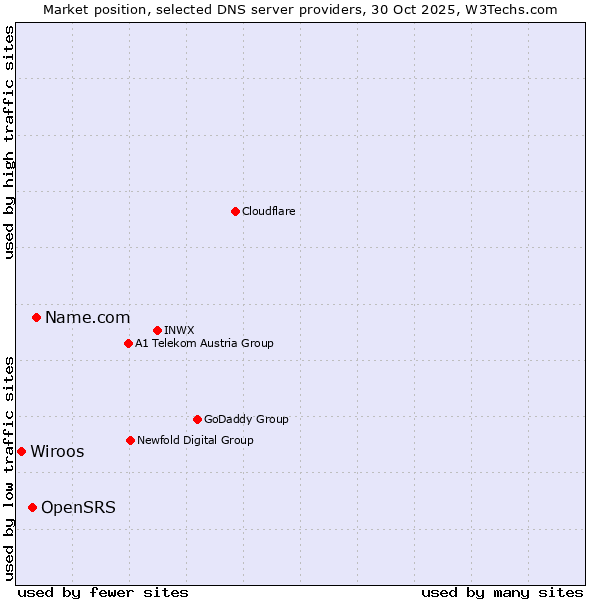 Market position of Name.com vs. OpenSRS vs. Wiroos