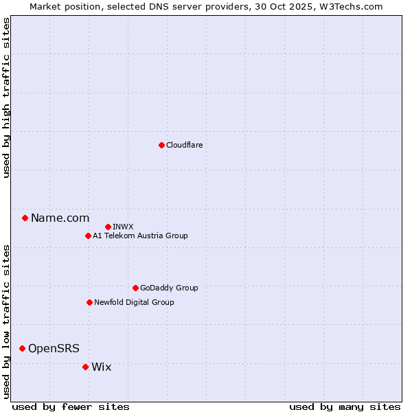 Market position of Wix vs. Name.com vs. OpenSRS