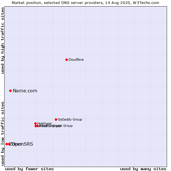 Market position of Name.com vs. OpenSRS vs. Zoner