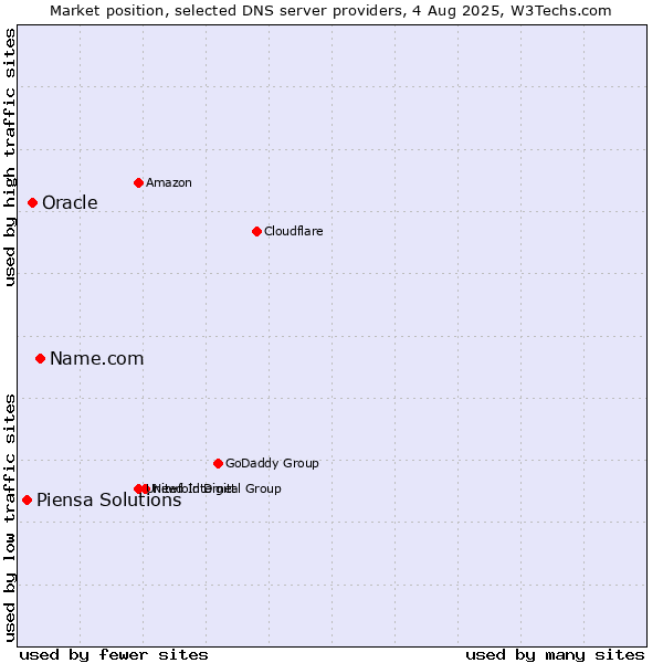Market position of Name.com vs. Oracle vs. Piensa Solutions