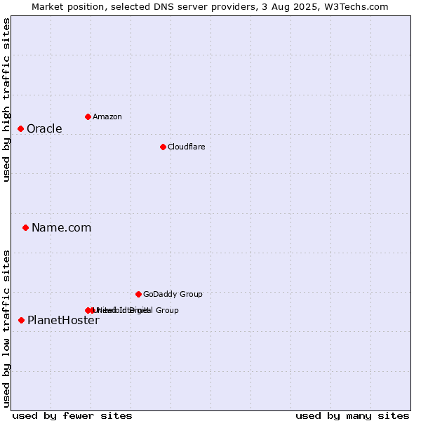 Market position of Name.com vs. PlanetHoster vs. Oracle