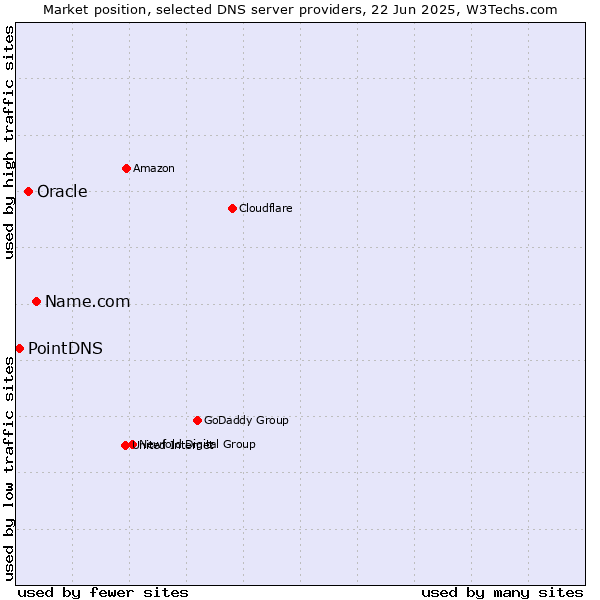Market position of Name.com vs. Oracle vs. PointDNS