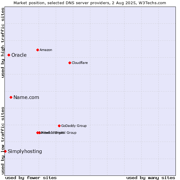 Market position of Name.com vs. Oracle vs. Simplyhosting