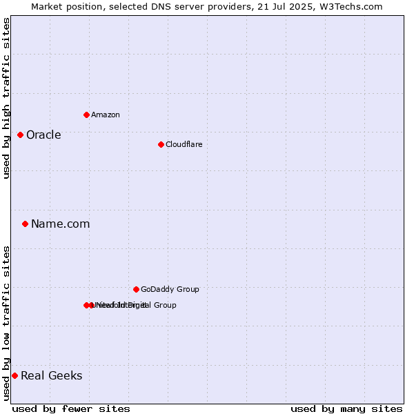Market position of Name.com vs. Oracle vs. Real Geeks