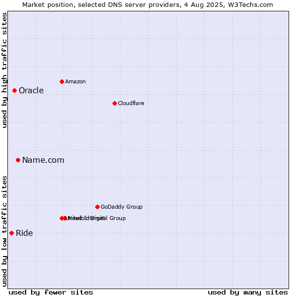 Market position of Name.com vs. Oracle vs. Ride