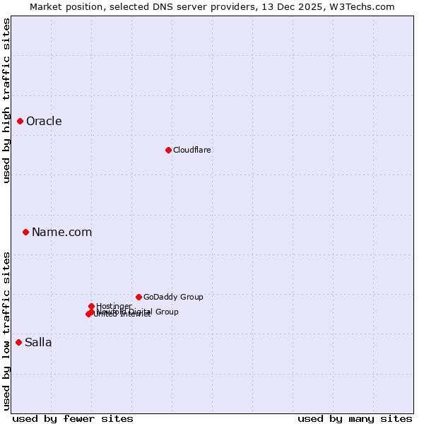 Market position of Name.com vs. Oracle vs. Salla