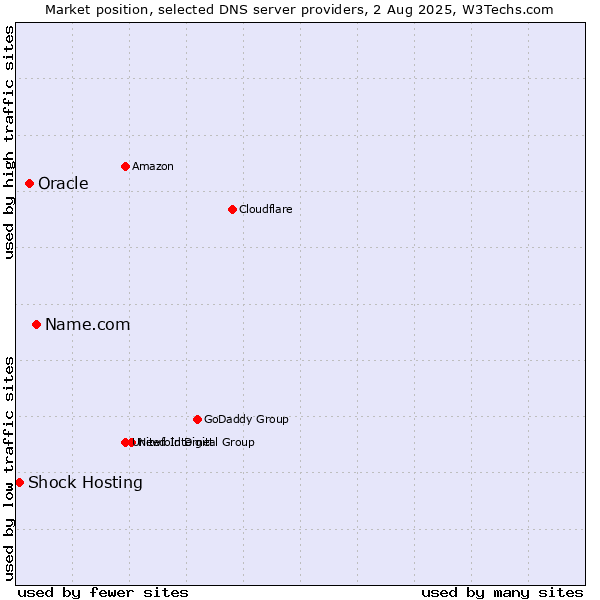 Market position of Name.com vs. Oracle vs. Shock Hosting