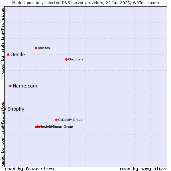 Market position of Name.com vs. Oracle vs. Shopify