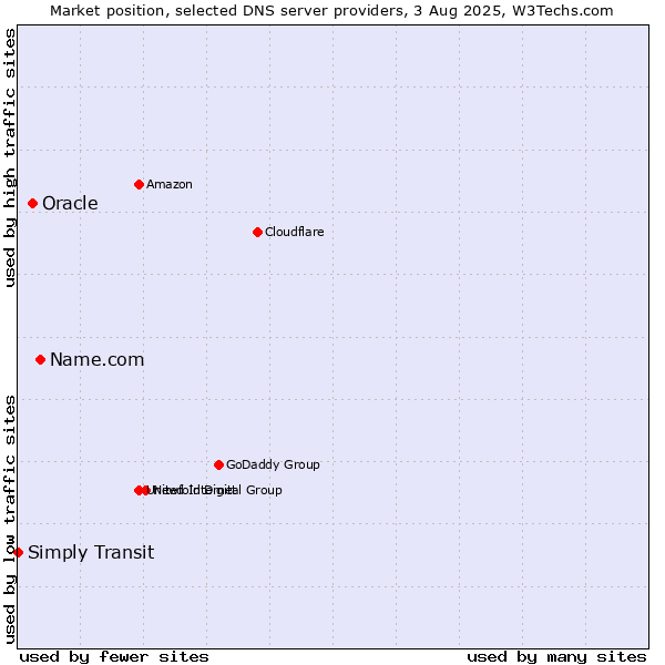 Market position of Name.com vs. Oracle vs. Simply Transit