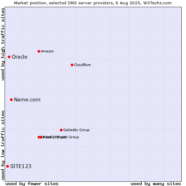 Market position of Name.com vs. Oracle vs. SITE123