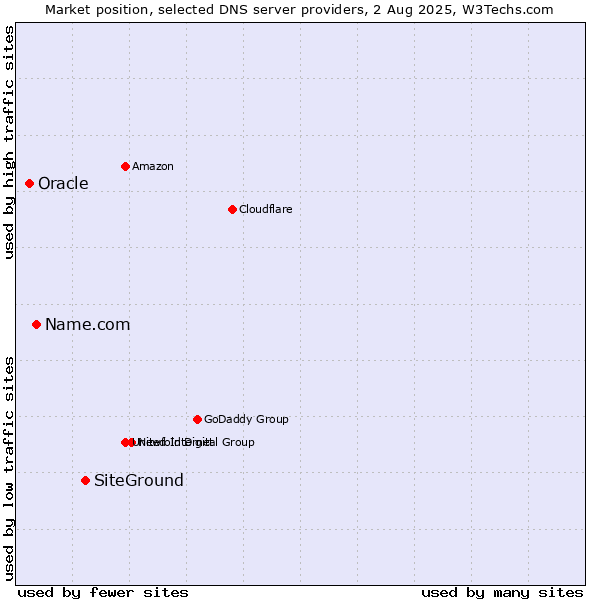 Market position of SiteGround vs. Name.com vs. Oracle