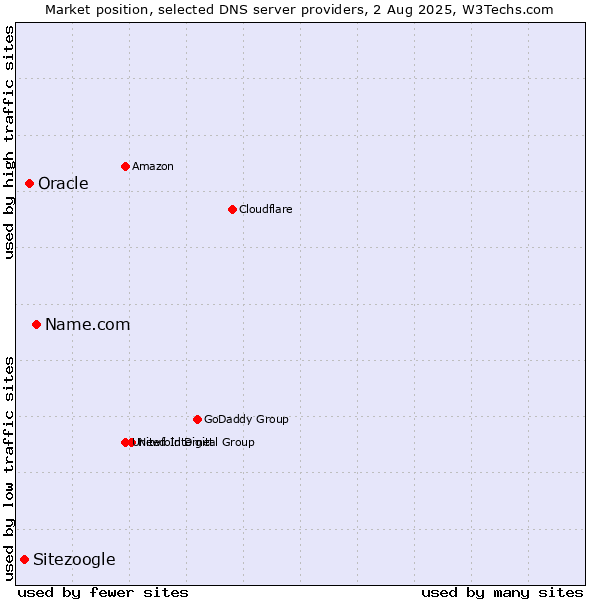Market position of Name.com vs. Oracle vs. Sitezoogle