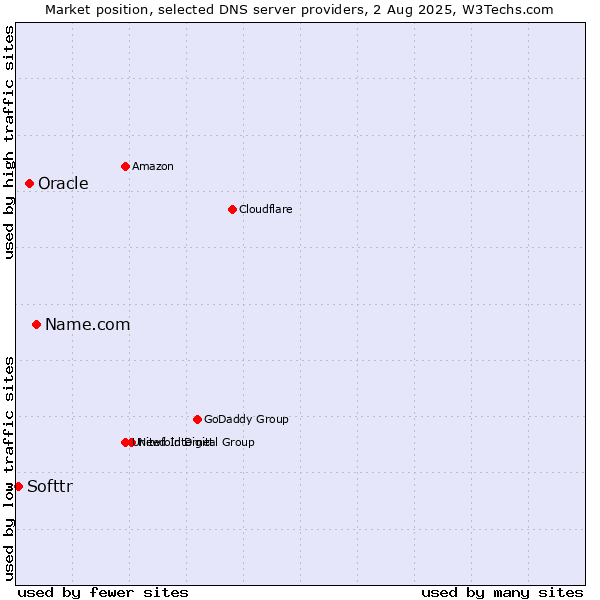 Market position of Name.com vs. Oracle vs. Softtr