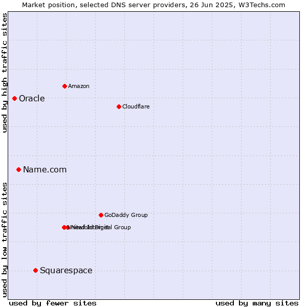 Market position of Squarespace vs. Name.com vs. Oracle