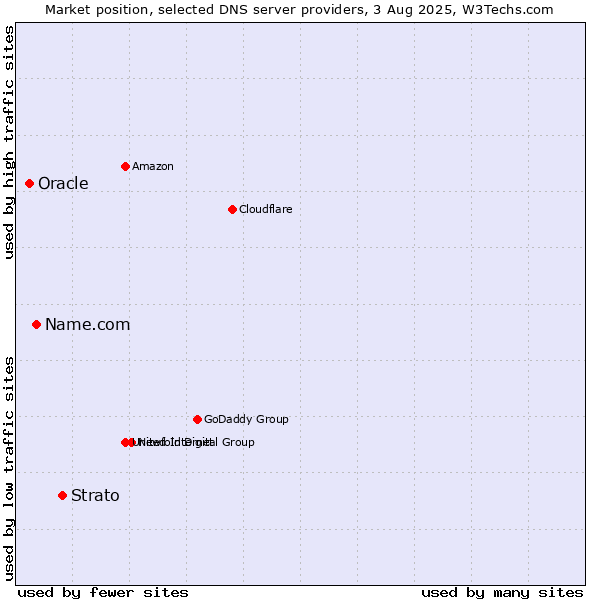 Market position of Strato vs. Name.com vs. Oracle