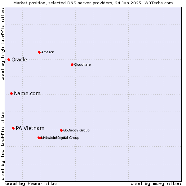Market position of PA Vietnam vs. Name.com vs. Oracle