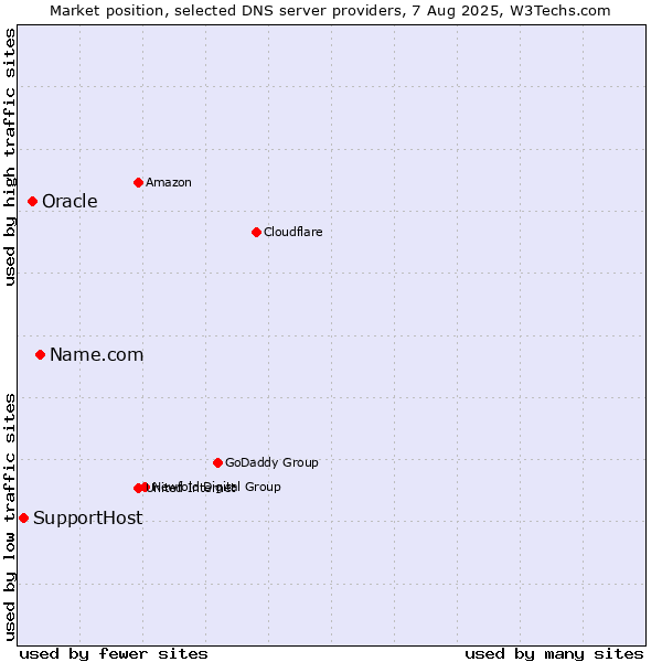 Market position of Name.com vs. Oracle vs. SupportHost
