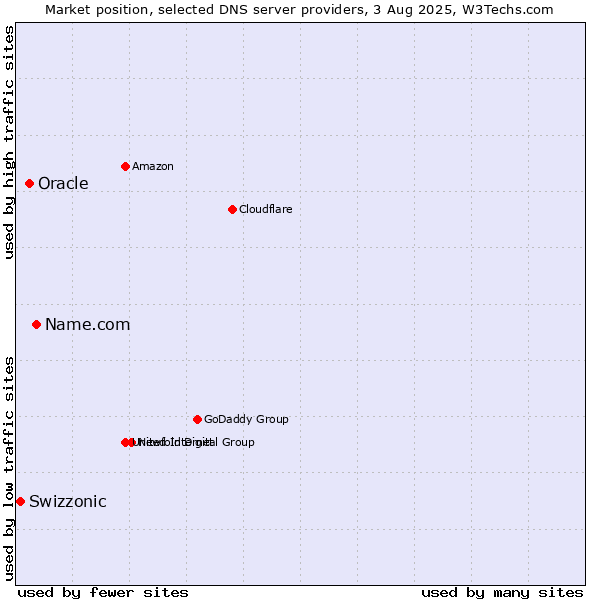 Market position of Name.com vs. Oracle vs. Swizzonic