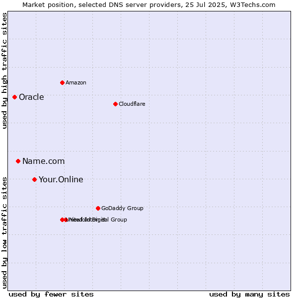 Market position of Your.Online vs. Name.com vs. Oracle