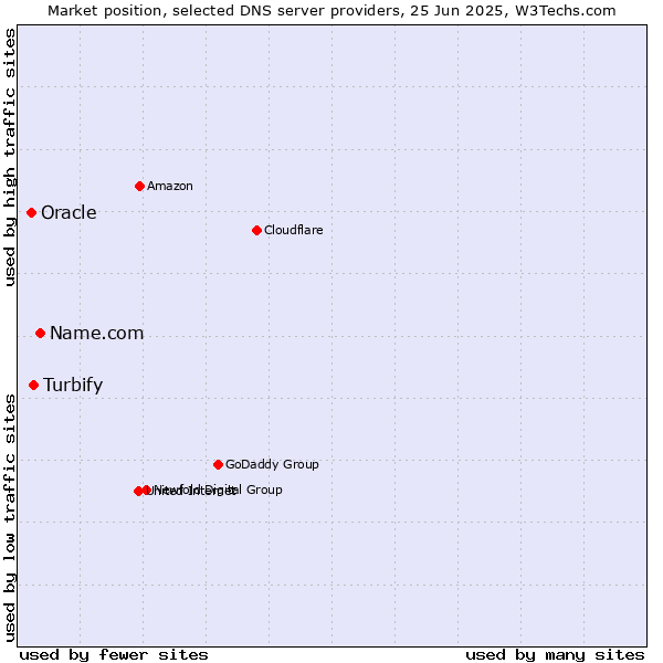 Market position of Name.com vs. Turbify vs. Oracle