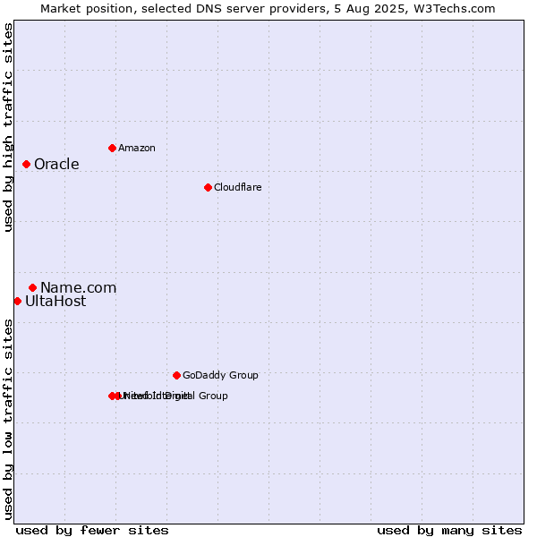 Market position of Name.com vs. Oracle vs. UltaHost
